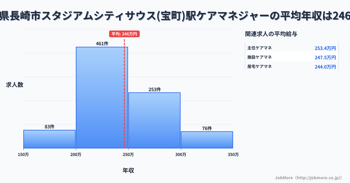 長崎県長崎市スタジアムシティサウス（宝町）駅周辺のケアマネジャーの平均年収は246万円です。中央値は238万円、最頻値は200万円〜250万円です。