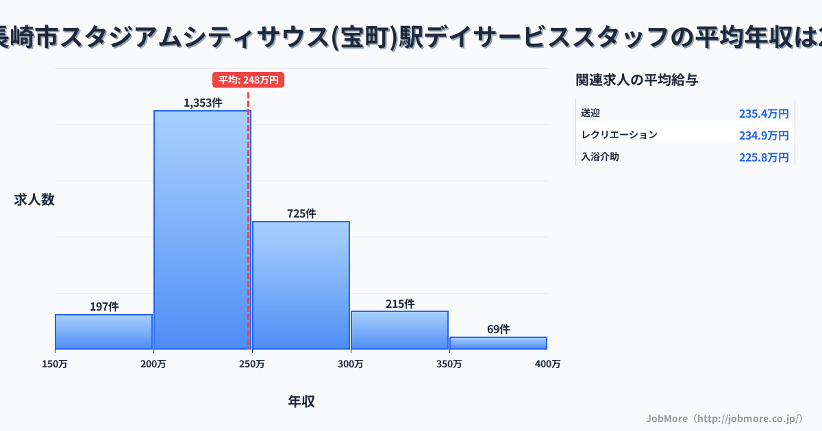 長崎県長崎市スタジアムシティサウス（宝町）駅周辺のデイサービススタッフの平均年収は248万円です。中央値は240万円、最頻値は200万円〜250万円です。