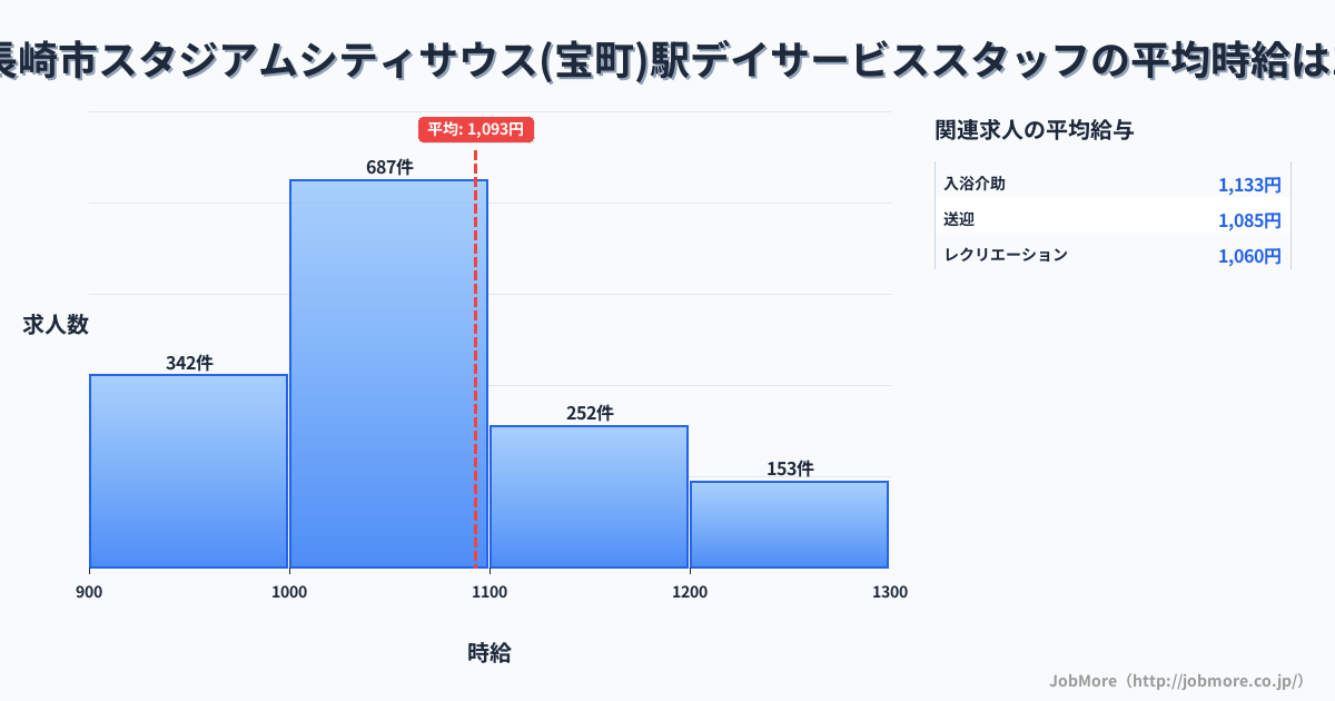 長崎県長崎市スタジアムシティサウス（宝町）駅周辺のデイサービススタッフの平均時給は1,093円です。中央値は1,049円、最頻値は1,000円〜1,100円です。