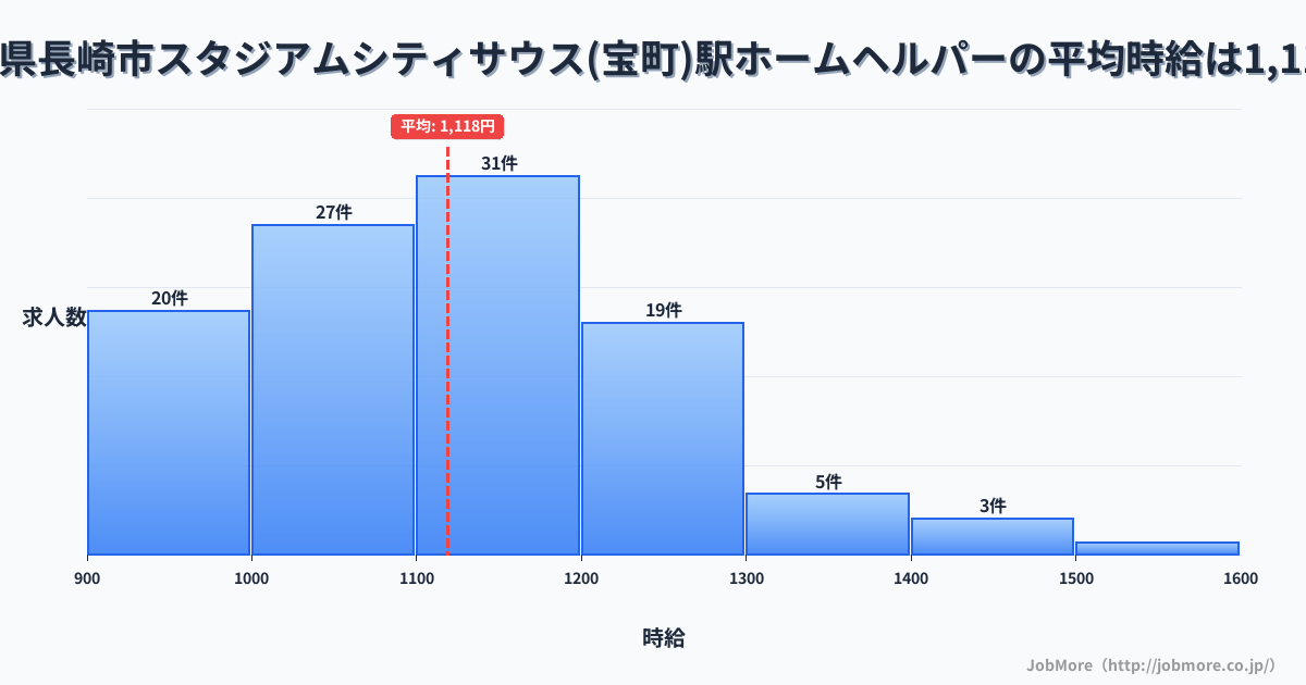 長崎県長崎市スタジアムシティサウス（宝町）駅周辺のホームヘルパーの平均時給は1,118円です。中央値は1,110円、最頻値は1,100円〜1,200円です。