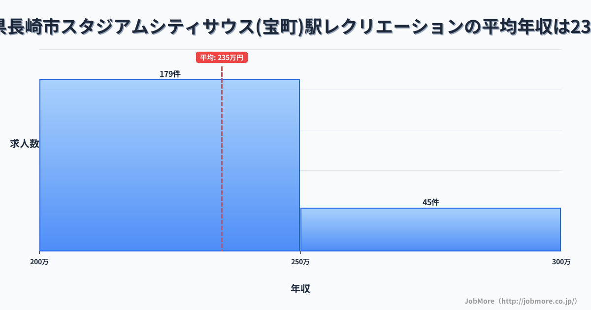 長崎県長崎市スタジアムシティサウス（宝町）駅周辺のレクリエーションの平均年収は235万円です。中央値は227万円、最頻値は200万円〜250万円です。