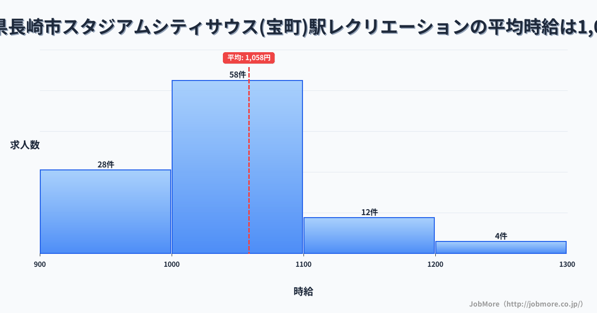 長崎県長崎市スタジアムシティサウス（宝町）駅周辺のレクリエーションの平均時給は1,060円です。中央値は1,038円、最頻値は1,000円〜1,100円です。