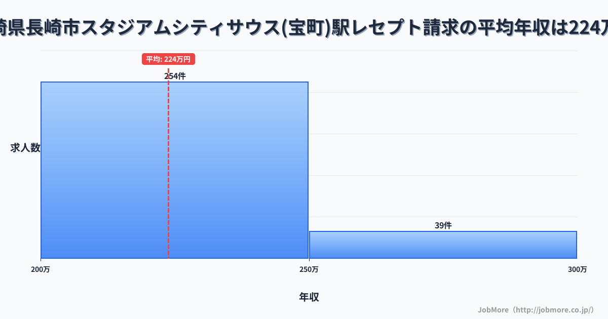 長崎県長崎市スタジアムシティサウス（宝町）駅周辺のレセプト請求の平均年収は223万円です。中央値は215万円、最頻値は200万円〜250万円です。