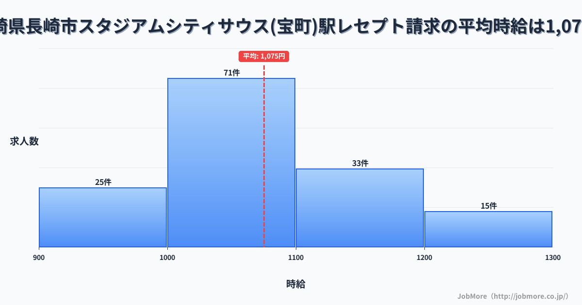 長崎県長崎市スタジアムシティサウス（宝町）駅周辺のレセプト請求の平均時給は1,075円です。中央値は1,050円、最頻値は1,000円〜1,100円です。