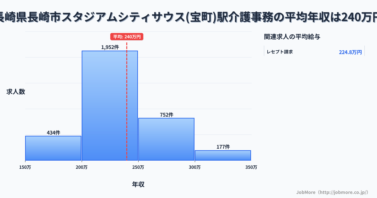 長崎県長崎市スタジアムシティサウス（宝町）駅周辺の介護事務の平均年収は238万円です。中央値は226万円、最頻値は200万円〜250万円です。