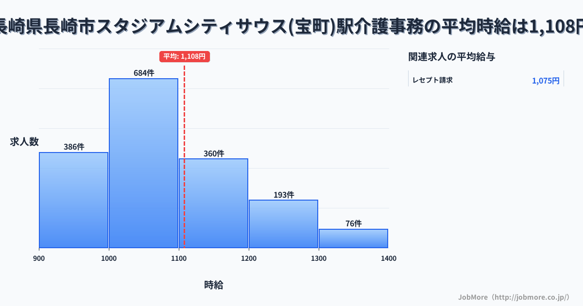 長崎県長崎市スタジアムシティサウス（宝町）駅周辺の介護事務の平均時給は1,110円です。中央値は1,049円、最頻値は1,000円〜1,100円です。
