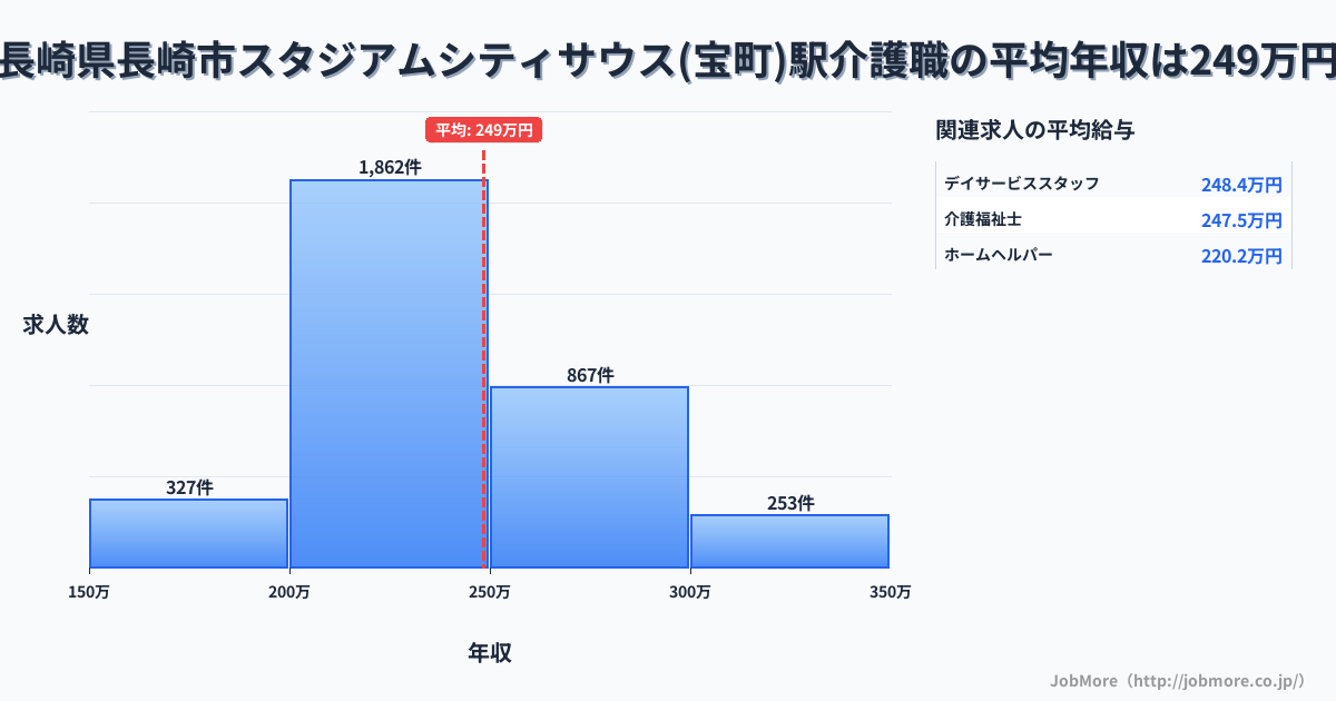 長崎県長崎市スタジアムシティサウス（宝町）駅周辺の介護職の平均年収は248万円です。中央値は238万円、最頻値は200万円〜250万円です。
