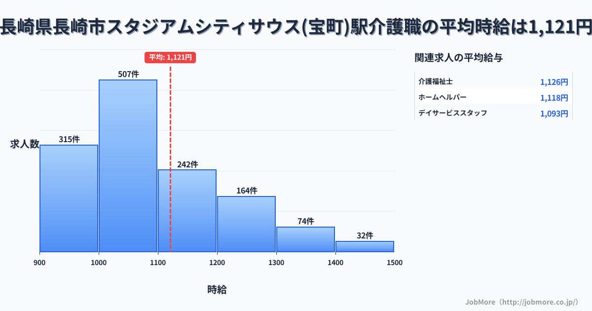長崎県長崎市スタジアムシティサウス（宝町）駅周辺の介護職の平均時給は1,122円です。中央値は1,050円、最頻値は1,000円〜1,100円です。