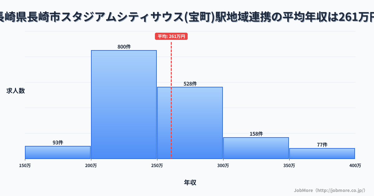 長崎県長崎市スタジアムシティサウス（宝町）駅周辺の地域連携の平均年収は260万円です。中央値は246万円、最頻値は200万円〜250万円です。