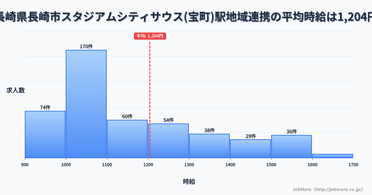 長崎県長崎市スタジアムシティサウス（宝町）駅周辺の地域連携の平均時給は1,204円です。中央値は1,093円、最頻値は1,000円〜1,100円です。