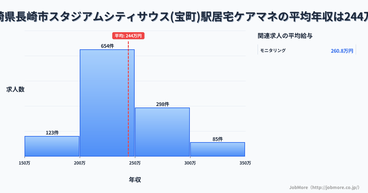 長崎県長崎市スタジアムシティサウス（宝町）駅周辺の居宅ケアマネの平均年収は243万円です。中央値は233万円、最頻値は200万円〜250万円です。