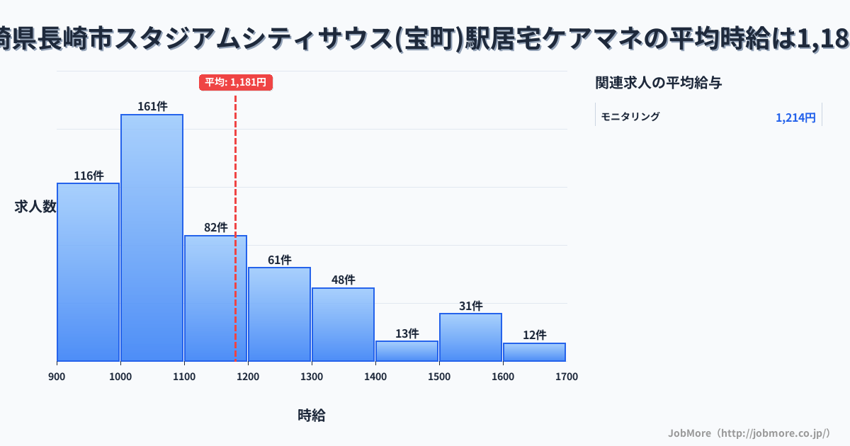 長崎県長崎市スタジアムシティサウス（宝町）駅周辺の居宅ケアマネの平均時給は1,182円です。中央値は1,082円、最頻値は1,000円〜1,100円です。