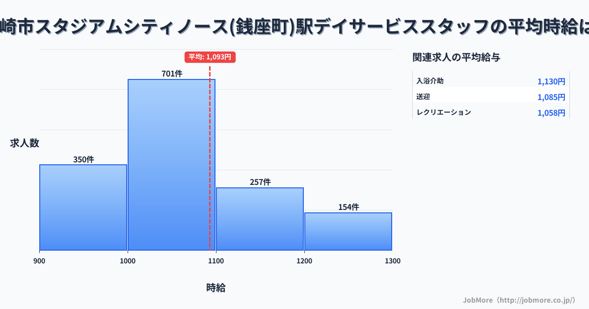 長崎県長崎市スタジアムシティノース（銭座町）駅周辺のデイサービススタッフの平均時給は1,093円です。中央値は1,048円、最頻値は1,000円〜1,100円です。