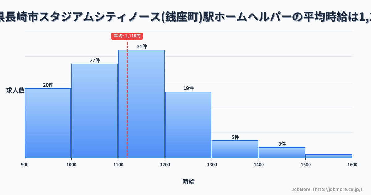長崎県長崎市スタジアムシティノース（銭座町）駅周辺のホームヘルパーの平均時給は1,118円です。中央値は1,110円、最頻値は1,100円〜1,200円です。