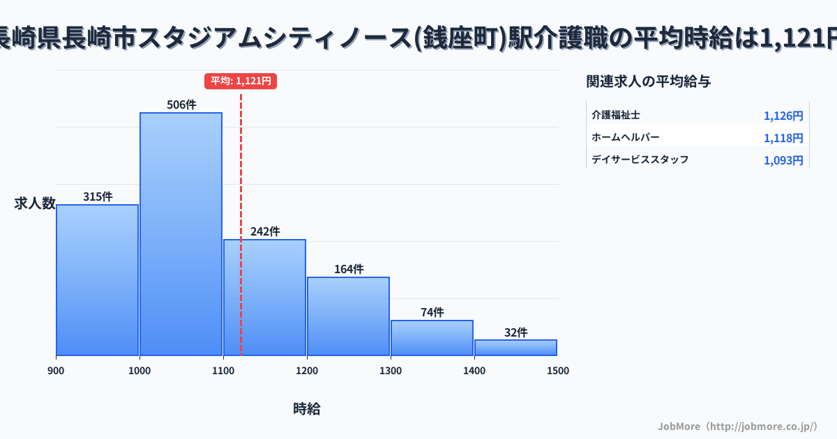 長崎県長崎市スタジアムシティノース（銭座町）駅周辺の介護職の平均時給は1,122円です。中央値は1,050円、最頻値は1,000円〜1,100円です。