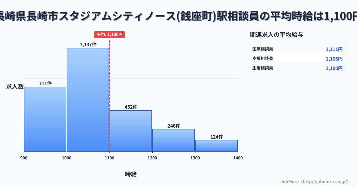 長崎県長崎市スタジアムシティノース（銭座町）駅周辺の相談員の平均時給は1,098円です。中央値は1,040円、最頻値は1,000円〜1,100円です。