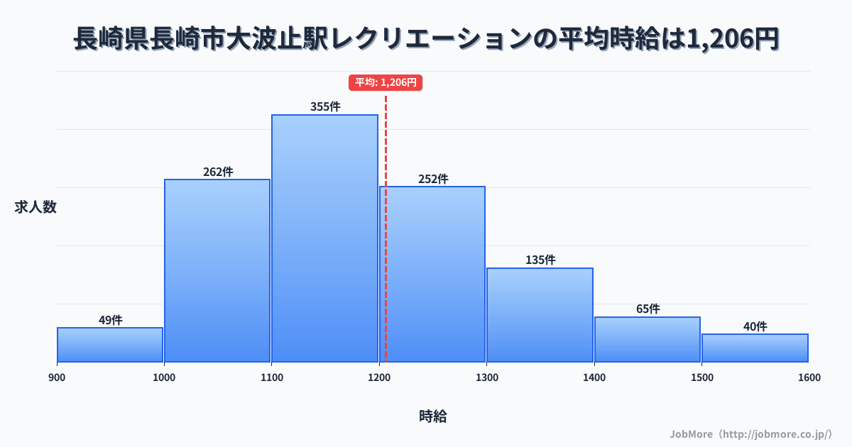 長崎県長崎市大波止駅周辺のレクリエーションの平均時給は1,206円です。中央値は1,169円、最頻値は1,100円〜1,200円です。