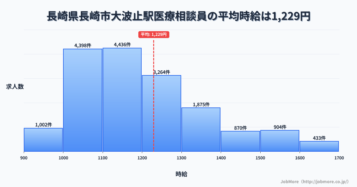 長崎県長崎市大波止駅周辺の医療相談員の平均時給は1,229円です。中央値は1,169円、最頻値は1,100円〜1,200円です。
