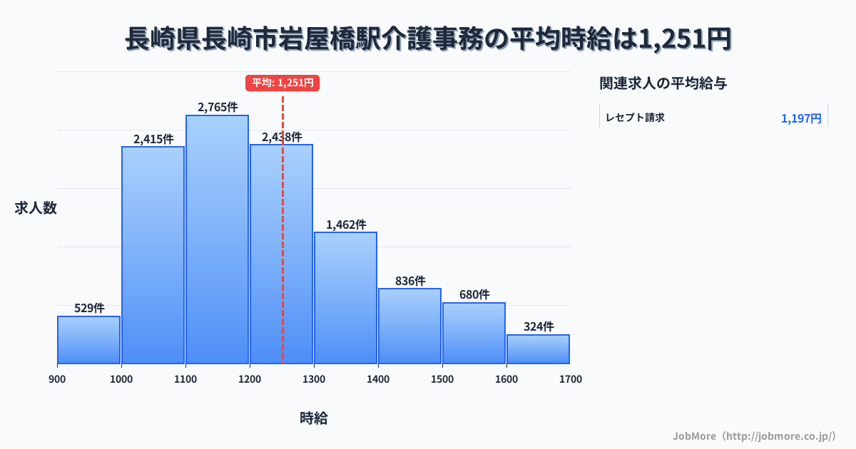 長崎県長崎市長崎駅周辺の介護事務の平均時給は1,251円です。中央値は1,196円、最頻値は1,100円〜1,200円です。