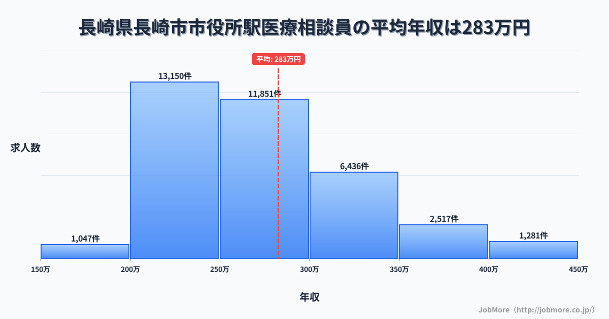 長崎県長崎市長崎駅周辺の医療相談員の平均年収は280万円です。中央値は264万円、最頻値は200万円〜250万円です。