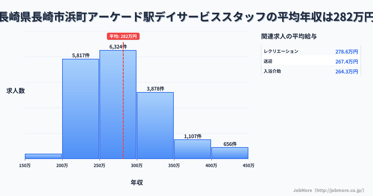 長崎県長崎市長崎駅周辺のデイサービススタッフの平均年収は281万円です。中央値は272万円、最頻値は250万円〜300万円です。