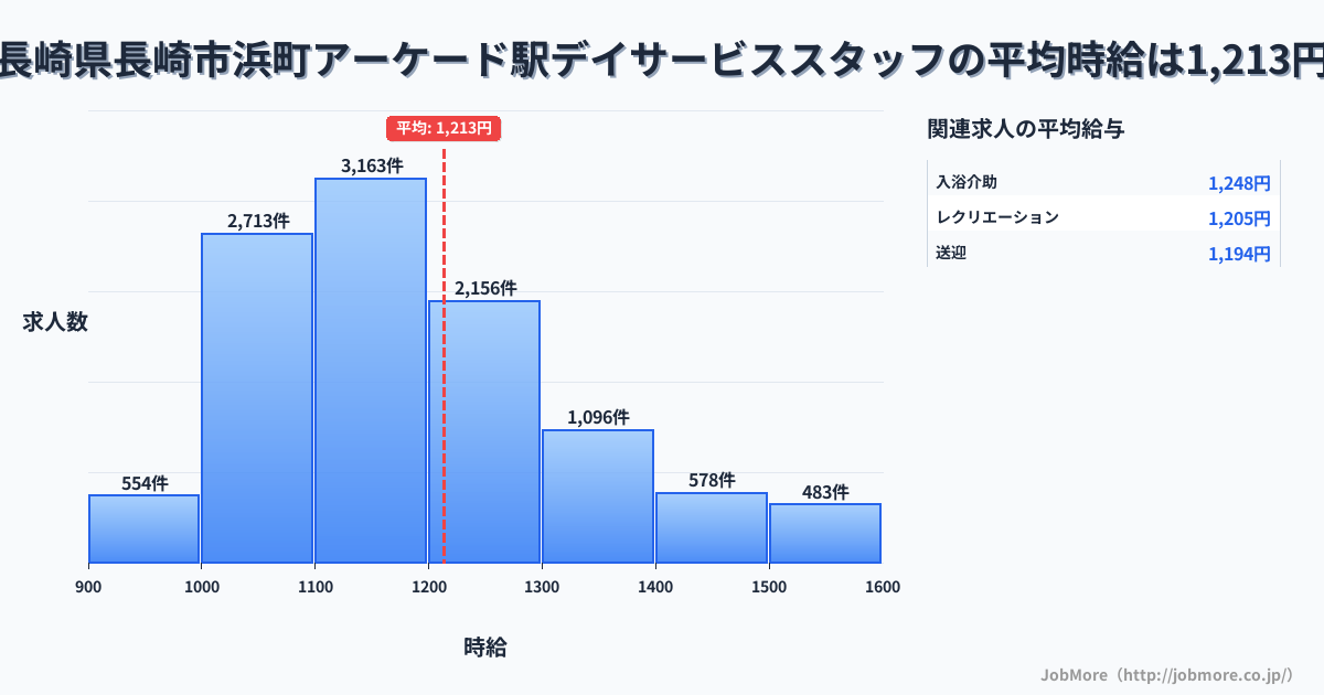 長崎県長崎市長崎駅周辺のデイサービススタッフの平均時給は1,213円です。中央値は1,165円、最頻値は1,100円〜1,200円です。