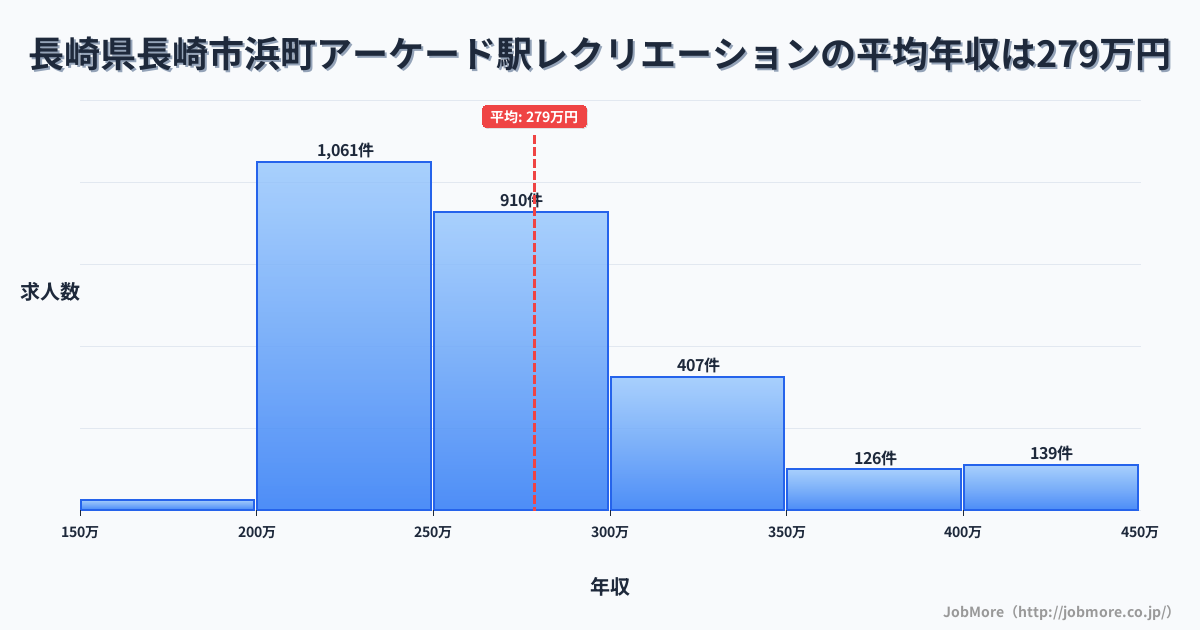 長崎県長崎市長崎駅周辺のレクリエーションの平均年収は278万円です。中央値は259万円、最頻値は200万円〜250万円です。