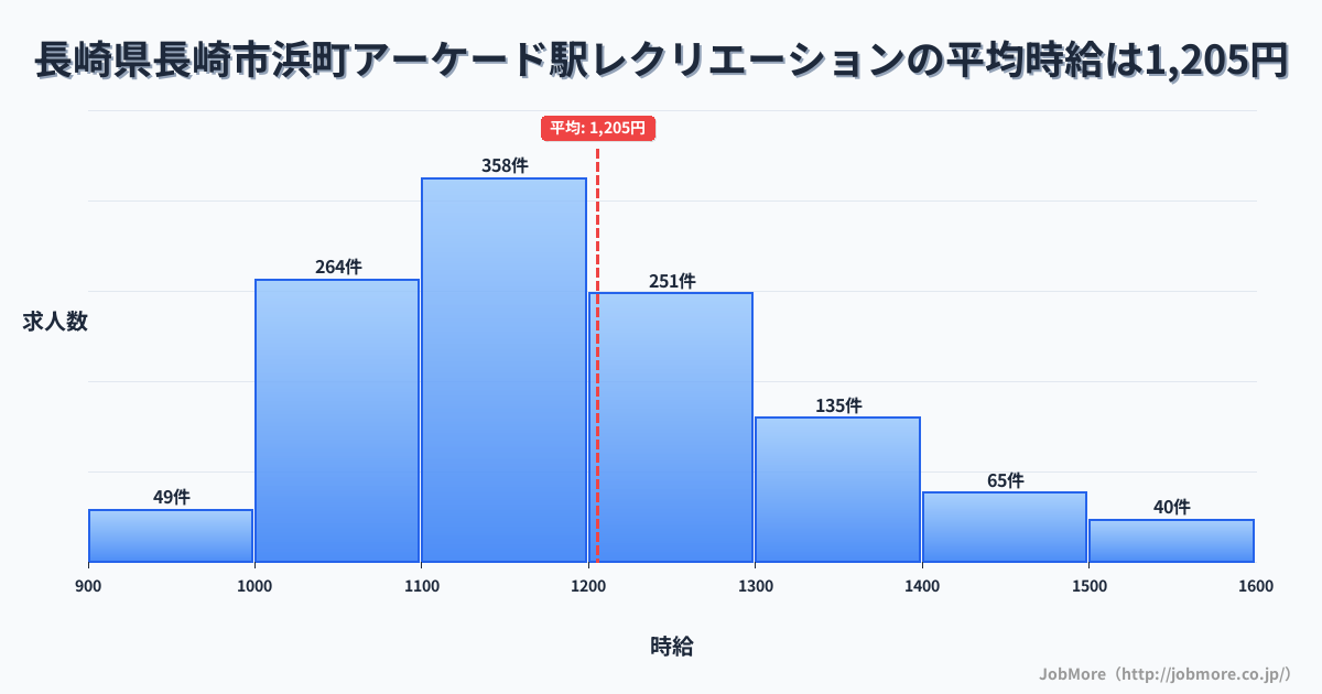 長崎県長崎市長崎駅周辺のレクリエーションの平均時給は1,205円です。中央値は1,167円、最頻値は1,100円〜1,200円です。