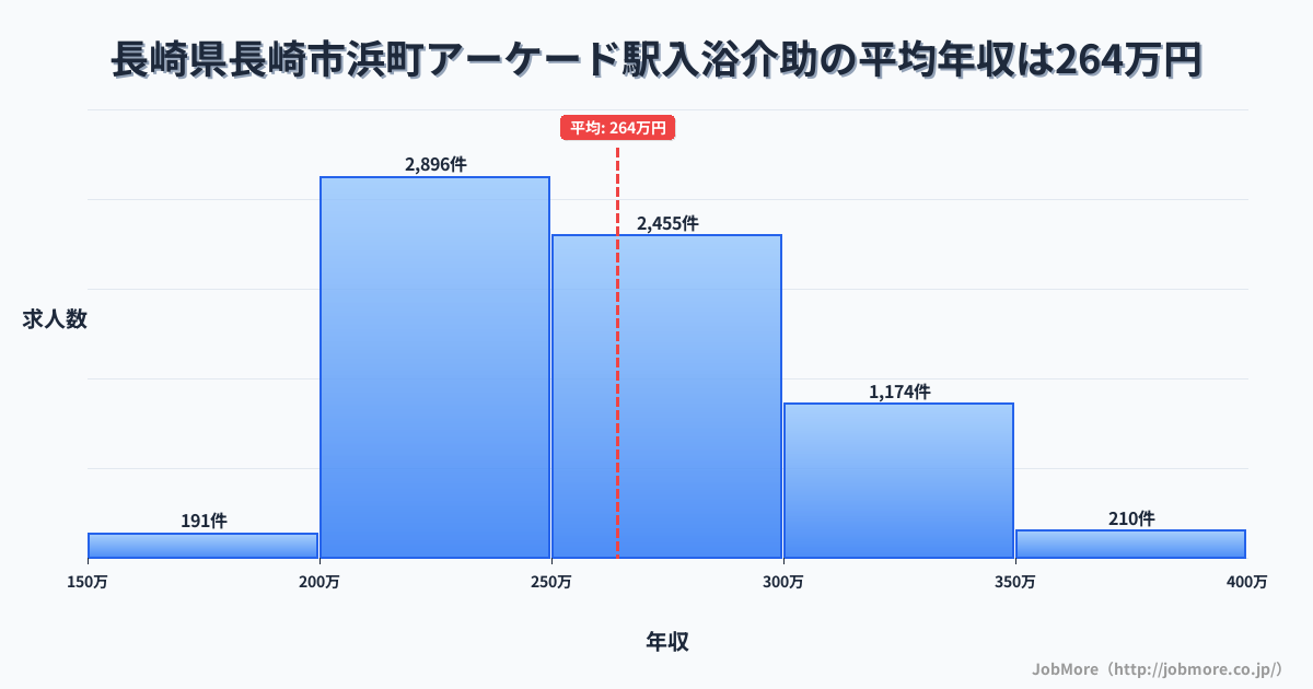 長崎県長崎市長崎駅周辺の入浴介助の平均年収は264万円です。中央値は256万円、最頻値は200万円〜250万円です。