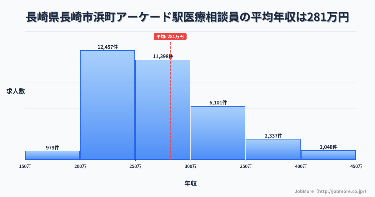 長崎県長崎市長崎駅周辺の医療相談員の平均年収は281万円です。中央値は265万円、最頻値は200万円〜250万円です。