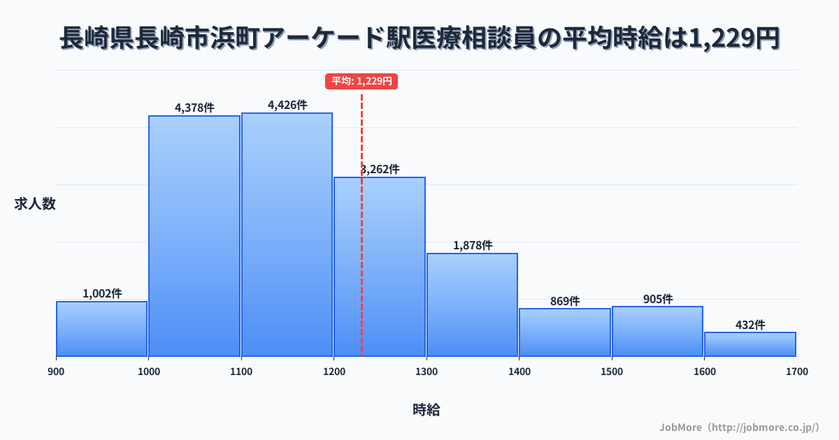 長崎県長崎市長崎駅周辺の医療相談員の平均時給は1,229円です。中央値は1,169円、最頻値は1,100円〜1,200円です。