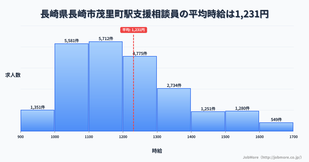 長崎県長崎市長崎駅周辺の支援相談員の平均時給は1,231円です。中央値は1,178円、最頻値は1,100円〜1,200円です。