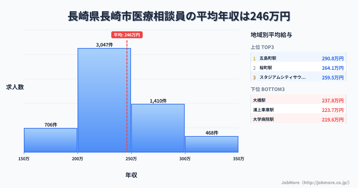 長崎県 長崎市内の医療相談員の平均年収は306万円です。中央値は282万円、最頻値は250万円〜300万円です。