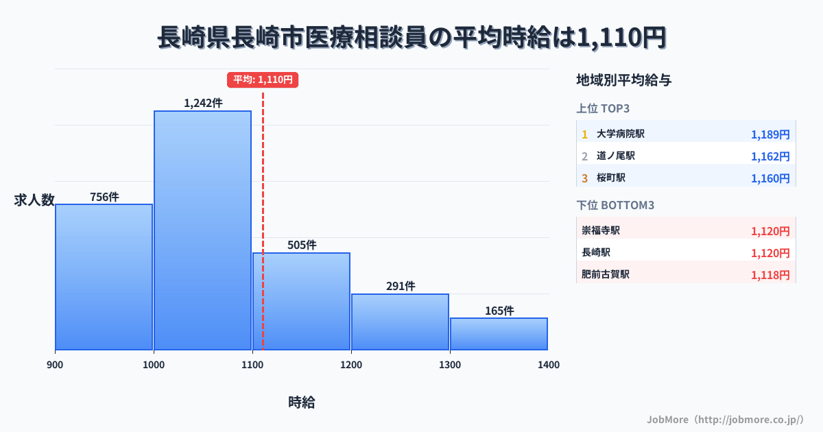 長崎県 長崎市内の医療相談員の平均時給は1,210円です。中央値は1,099円、最頻値は1,000円〜1,100円です。