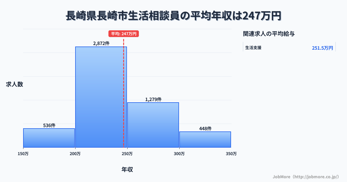 長崎県 長崎市内の生活相談員の平均年収は307万円です。中央値は283万円、最頻値は250万円〜300万円です。