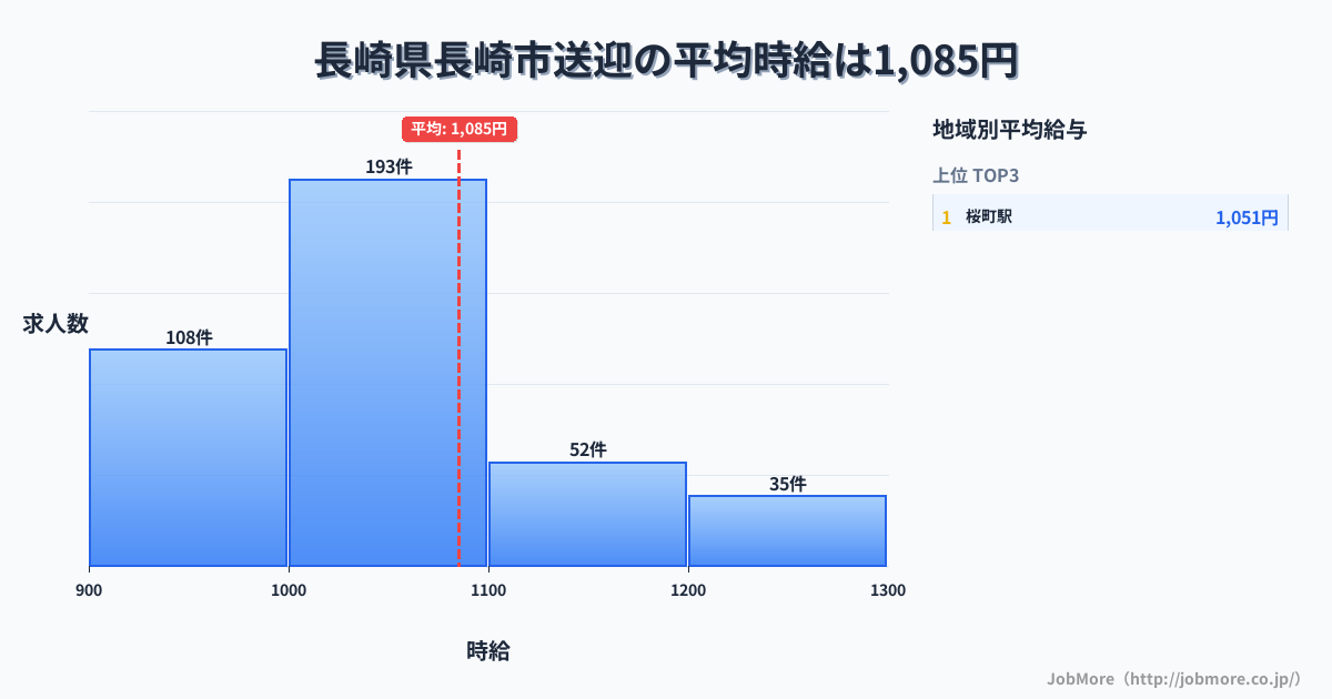 長崎県 長崎市内の送迎の平均時給は1,203円です。中央値は1,110円、最頻値は1,000円〜1,100円です。