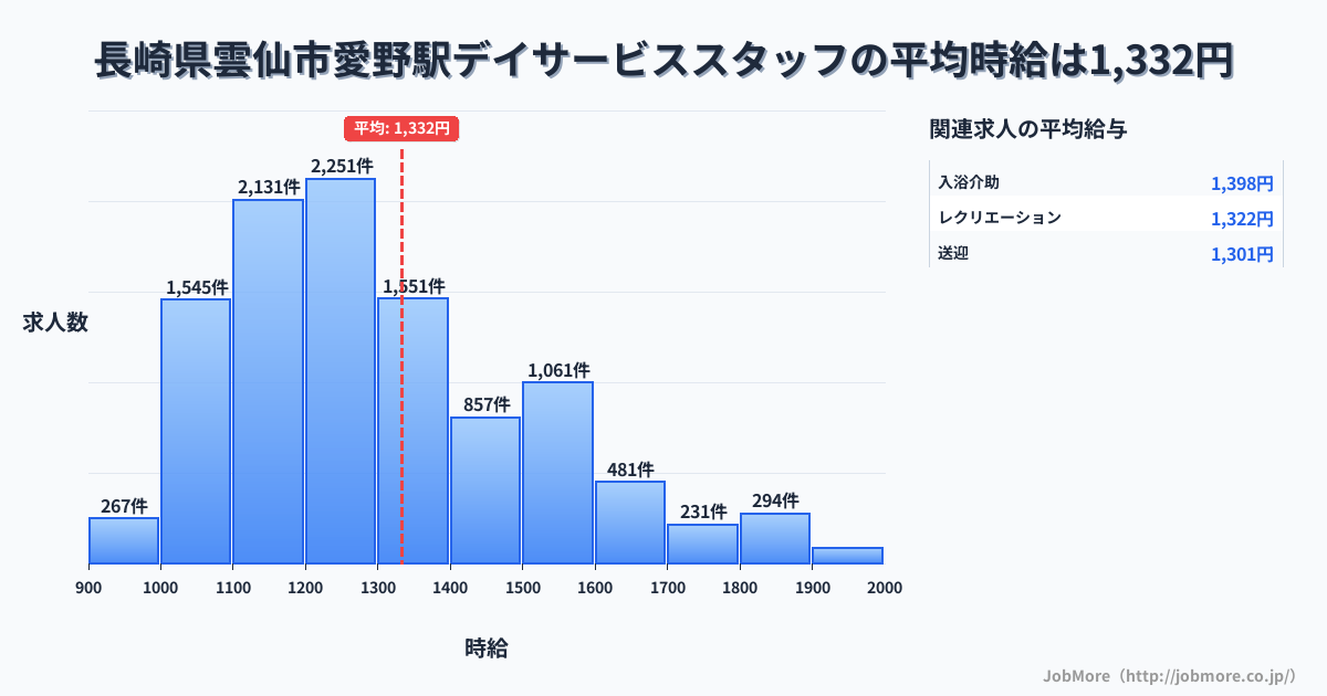 長崎県雲仙市愛野駅周辺のデイサービススタッフの平均時給は1,336円です。中央値は1,256円、最頻値は1,200円〜1,300円です。