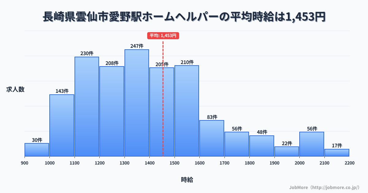 長崎県雲仙市愛野駅周辺のホームヘルパーの平均時給は1,457円です。中央値は1,384円、最頻値は1,300円〜1,400円です。