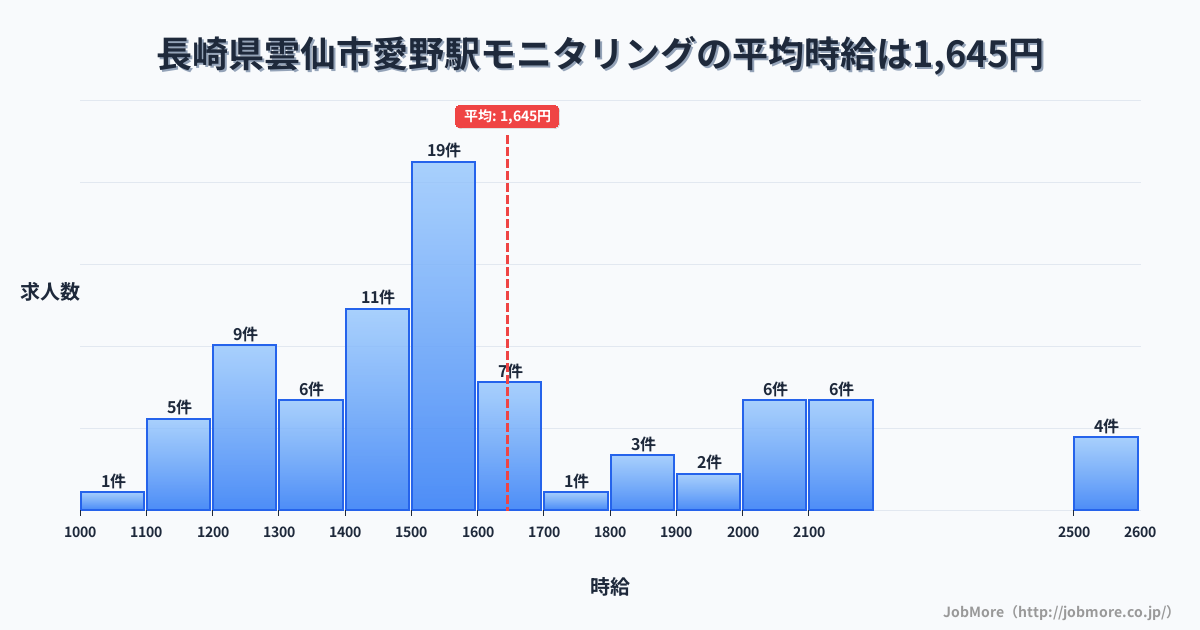 長崎県雲仙市愛野駅周辺のモニタリングの平均時給は1,626円です。中央値は1,500円、最頻値は1,500円〜1,600円です。