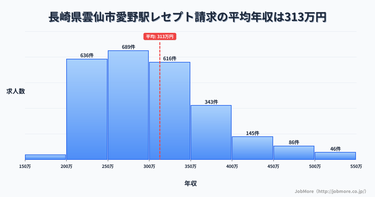 長崎県雲仙市愛野駅周辺のレセプト請求の平均年収は315万円です。中央値は298万円、最頻値は250万円〜300万円です。