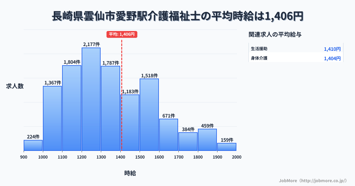 長崎県雲仙市愛野駅周辺の介護福祉士の平均時給は1,406円です。中央値は1,312円、最頻値は1,200円〜1,300円です。