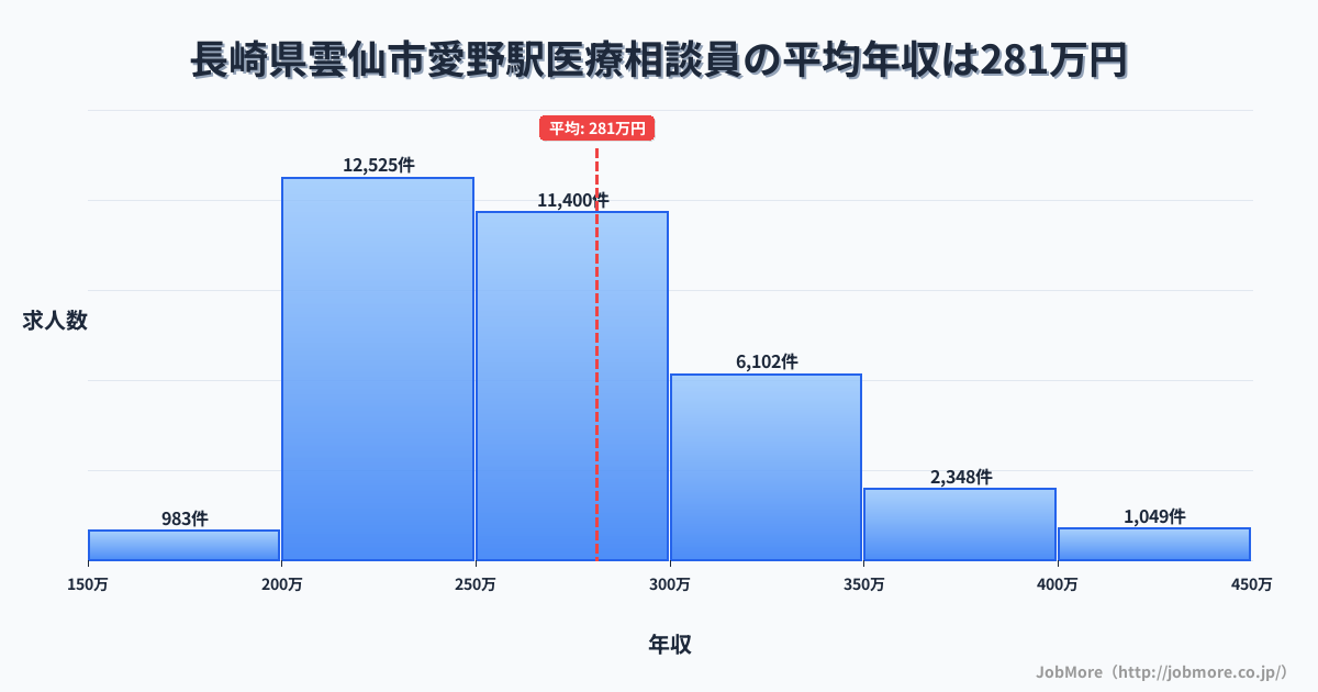 長崎県雲仙市愛野駅周辺の医療相談員の平均年収は367万円です。中央値は331万円、最頻値は300万円〜350万円です。