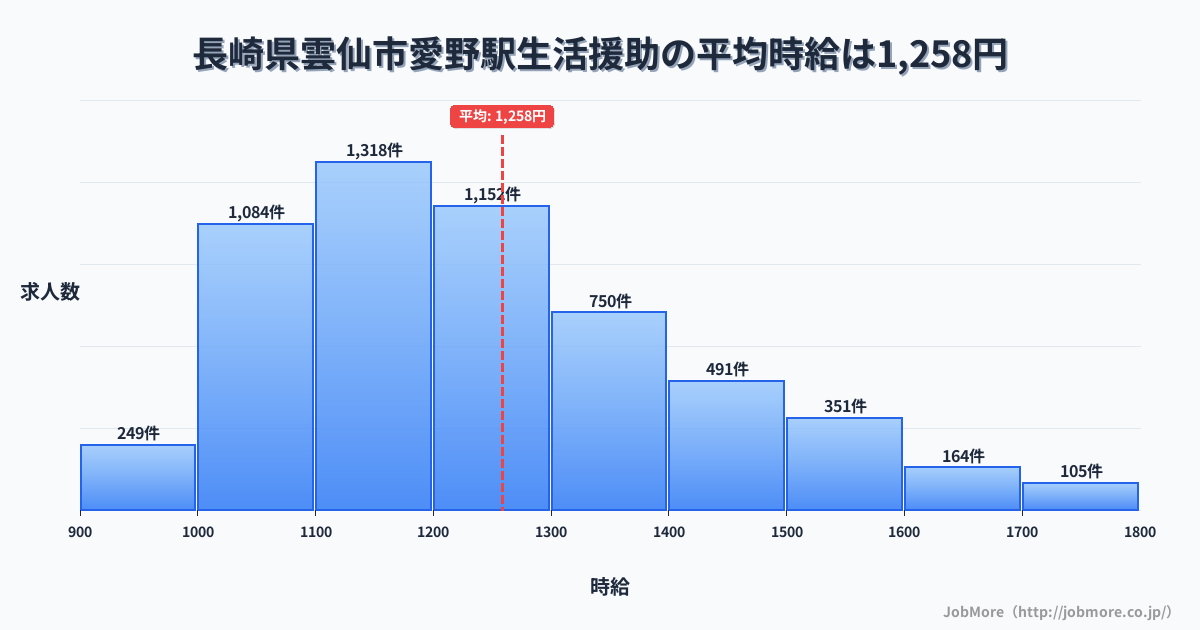 長崎県雲仙市愛野駅周辺の生活援助の平均時給は1,258円です。中央値は1,200円、最頻値は1,100円〜1,200円です。