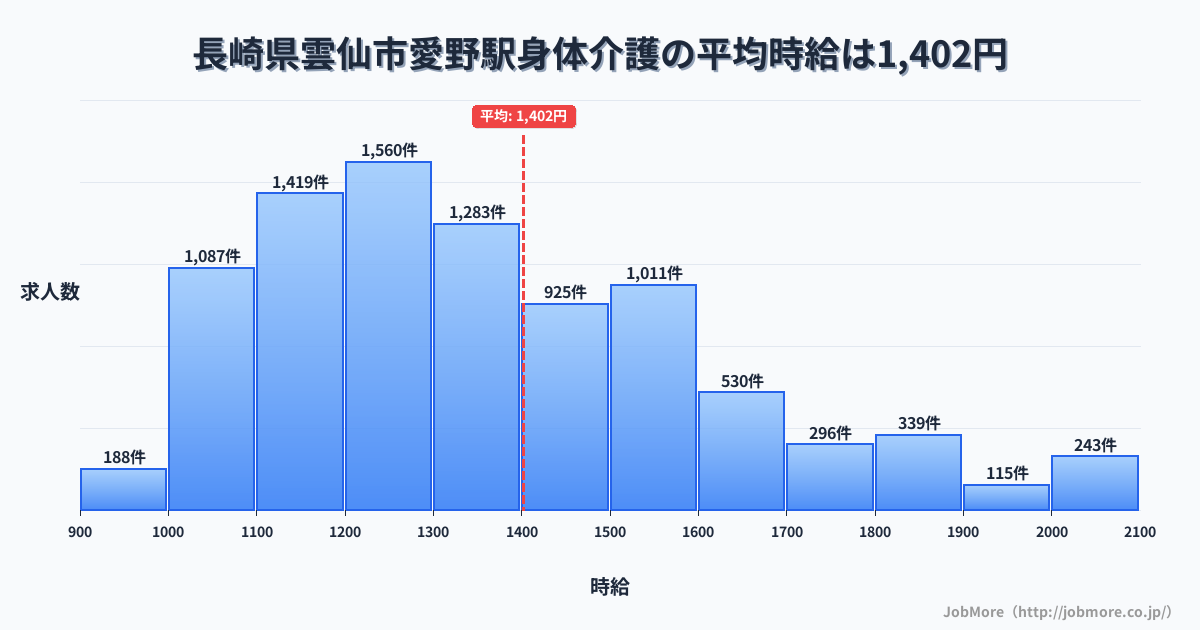 長崎県雲仙市愛野駅周辺の身体介護の平均時給は1,404円です。中央値は1,312円、最頻値は1,200円〜1,300円です。