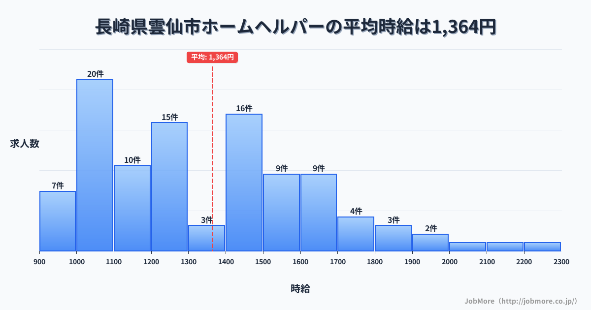長崎県 雲仙市内のホームヘルパーの平均時給は1,356円です。中央値は1,243円、最頻値は1,000円〜1,100円です。