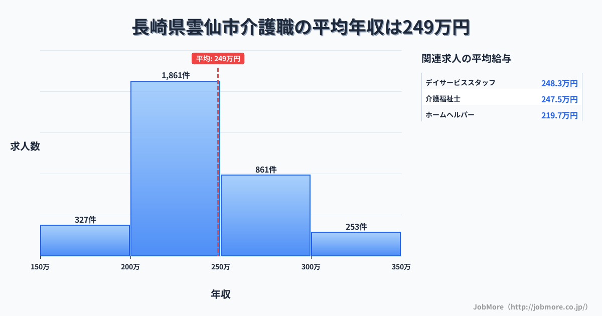 長崎県 雲仙市内の介護職の平均年収は312万円です。中央値は285万円、最頻値は250万円〜300万円です。