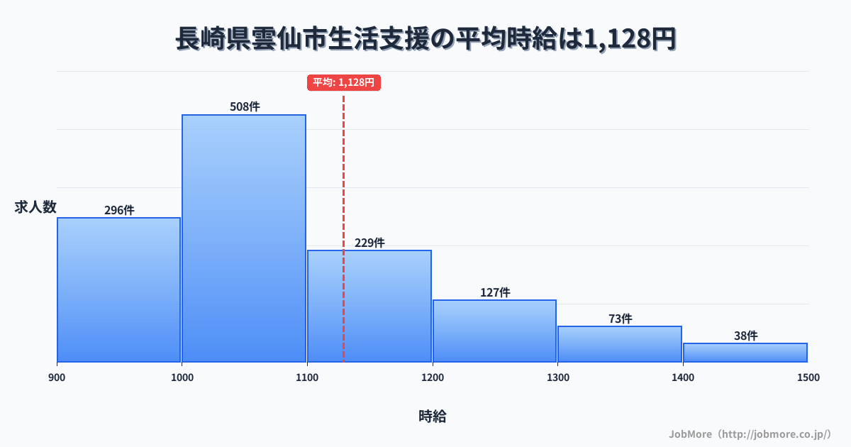 長崎県 雲仙市内の生活支援の平均時給は1,251円です。中央値は1,127円、最頻値は1,000円〜1,100円です。