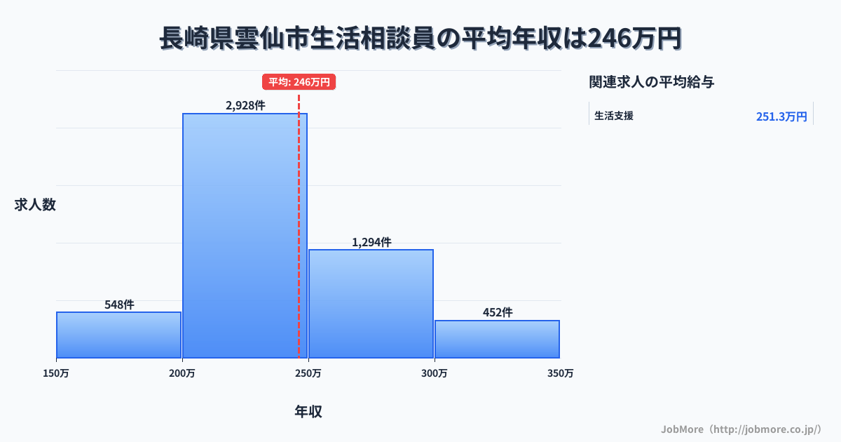 長崎県 雲仙市内の生活相談員の平均年収は246万円です。中央値は236万円、最頻値は200万円〜250万円です。