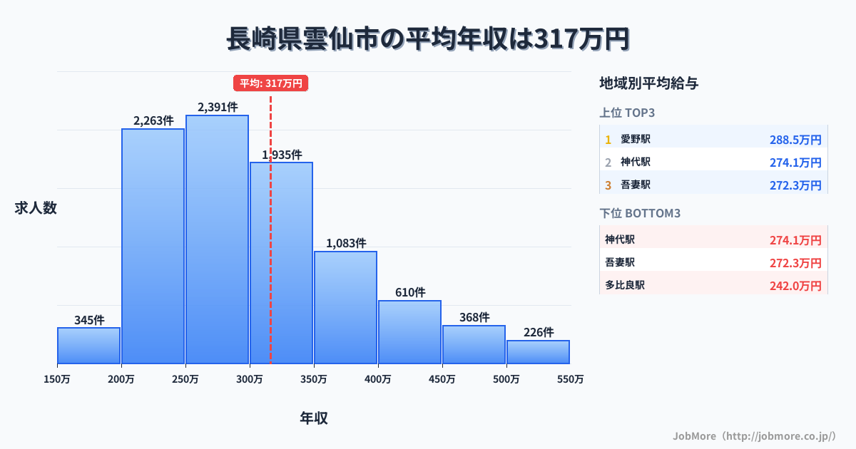 長崎県 雲仙市内の平均年収は316万円です。中央値は291万円、最頻値は250万円〜300万円です。