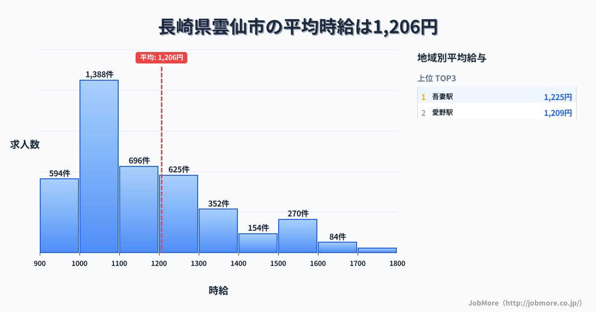長崎県 雲仙市内の平均時給は1,206円です。中央値は1,100円、最頻値は1,000円〜1,100円です。